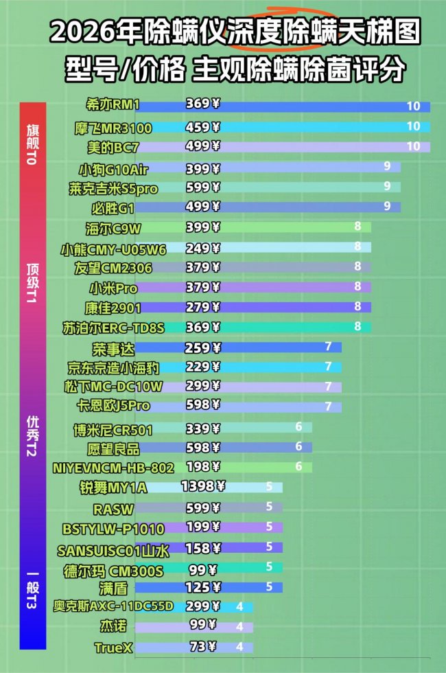 除螨仪排行第一名是哪款？怎样选除螨仪效果最好？全网爆火受欢迎的除螨仪十大品牌推荐，一篇看全！