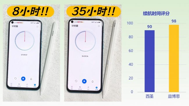 百元性价比之争：西圣Pencil X和益博思T10这两款电容笔怎么选？