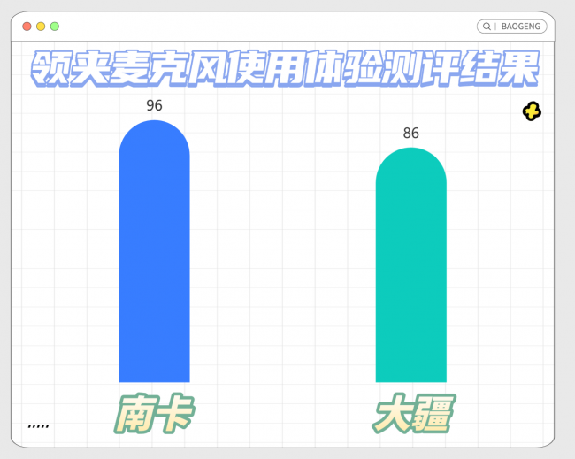 领夹麦哪个品牌质量比较好？南卡VS大疆无线领夹麦，全面测评！