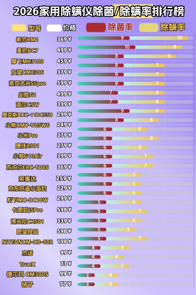 家用除螨仪是否真有用？什么除螨仪牌子又好又便宜？2026年热门家用除螨仪品牌排名前十强
