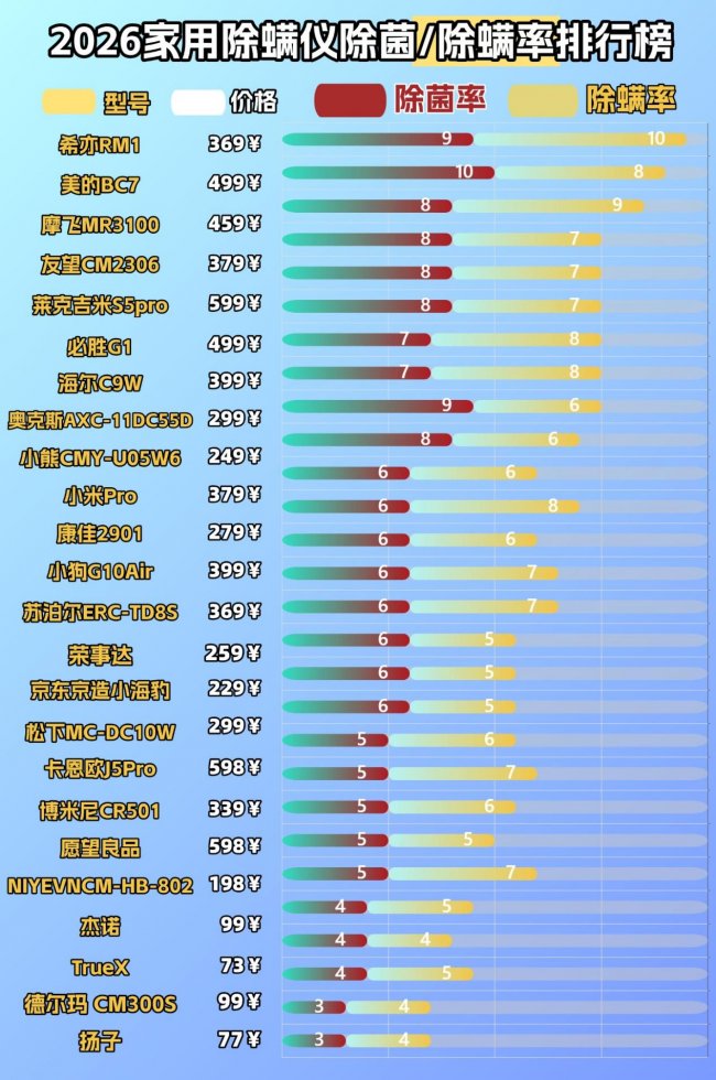 除螨仪家用床上哪个品牌好？除螨仪真的能消除螨虫吗？2026年（3月）除螨仪选购指南：附公认最建议买的TOP10推荐