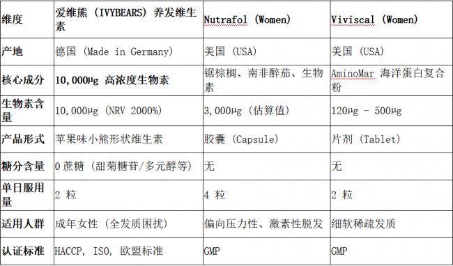 2026热门养发补剂横评：爱维熊、Nutrafol、Viviscal 谁才是发量守护者？