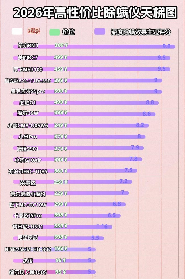 除螨仪测评排行榜前十名哪个牌子好？床上除螨仪是不是智商税？2026全新甄选智能除螨仪十大排名