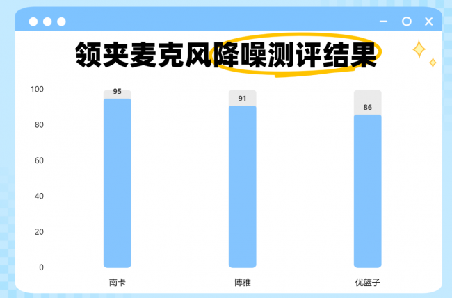 博雅领夹麦值得入吗？如何选？博雅、南卡、优篮子领夹麦测评PK