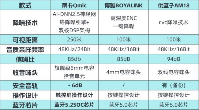 博雅领夹麦值得入吗？如何选？博雅、南卡、优篮子领夹麦测评PK
