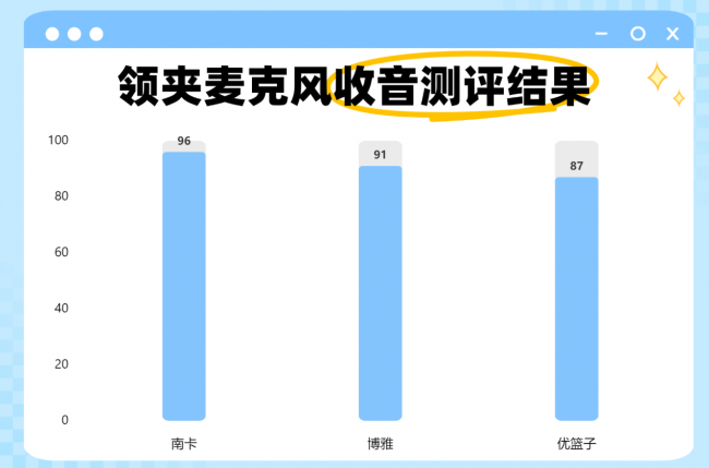 博雅领夹麦值得入吗？如何选？博雅、南卡、优篮子领夹麦测评PK