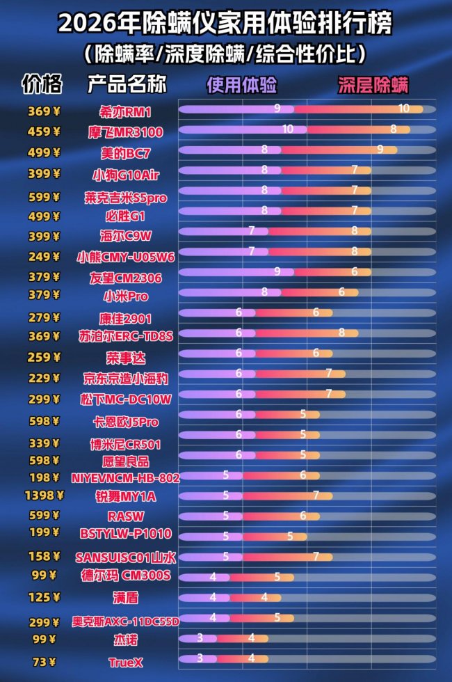 家用除螨仪哪款性价比高？除螨仪哪款好用推荐？盘点2026十大优质除螨仪品牌，内行人只买这几款