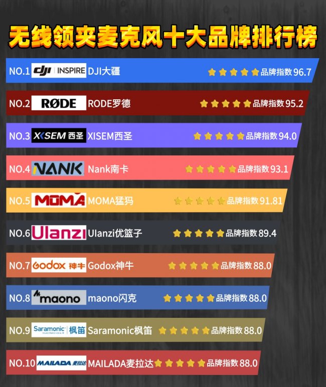 领夹麦克风哪个品牌好？2026年无线领夹麦克风品牌排行榜前十名