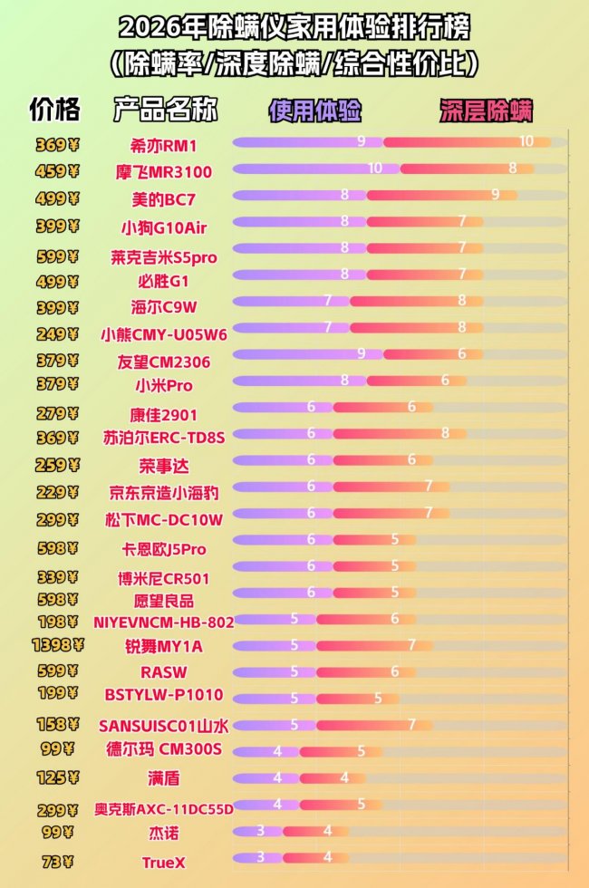 无线除螨仪哪个牌子好?无线除螨仪排行榜前十名?精选除螨仪爆款排行榜前十名测评分析,必看