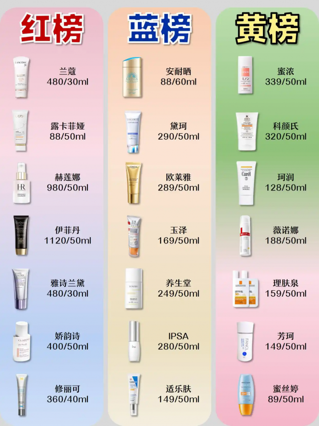 防晒霜哪个牌子好?测评:2026口碑最好十大防晒霜!想要美白从防晒开始 防晒霜哪个牌子好?测评:2026口碑最好十大防晒霜!想要美白从防晒开始