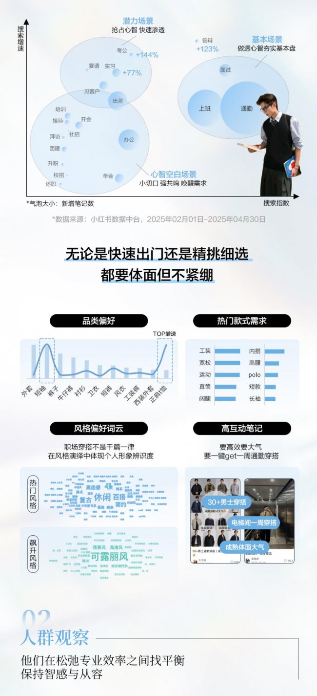 场景新叙事｜小红书发布男装春上新场景趋势