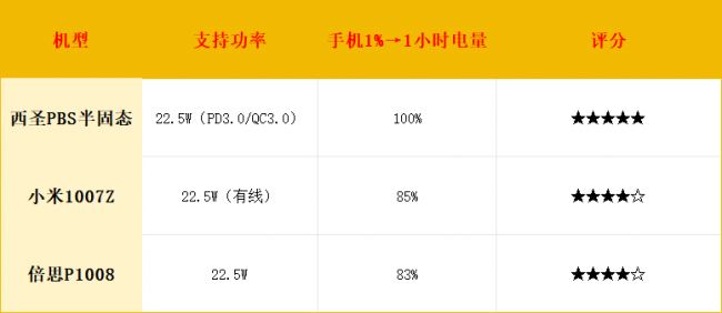 2026年充电宝哪个牌子好？市面上最火爆三大充电宝西圣、倍思、小米充电宝测评对比，拒绝云评测！