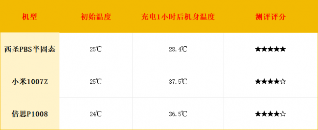 2026年充电宝哪个牌子好？市面上最火爆三大充电宝西圣、倍思、小米充电宝测评对比，拒绝云评测！