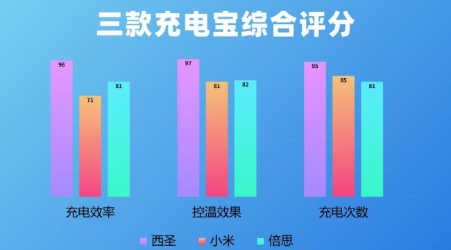 2026年充电宝哪个牌子好？市面上最火爆三大充电宝西圣、倍思、小米充电宝测评对比，拒绝云评测！