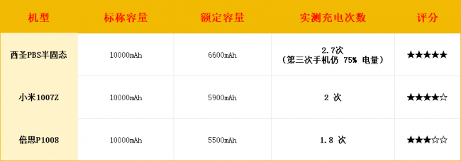 2026年充电宝哪个牌子好？市面上最火爆三大充电宝西圣、倍思、小米充电宝测评对比，拒绝云评测！