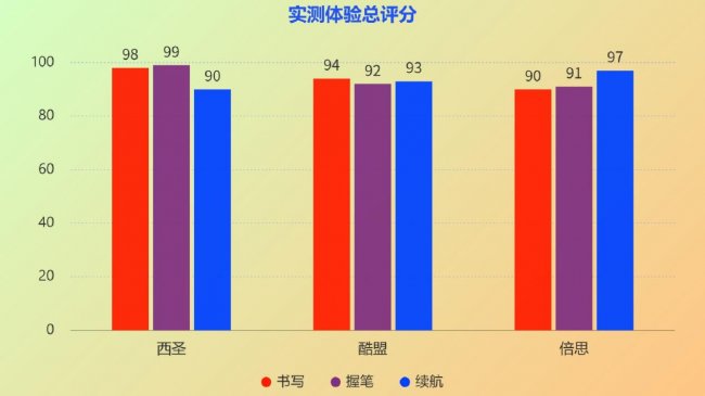 平替电容笔哪款好？西圣、酷盟、倍思哪一款更值得入手？三款iPad电容笔全方位测评对比！