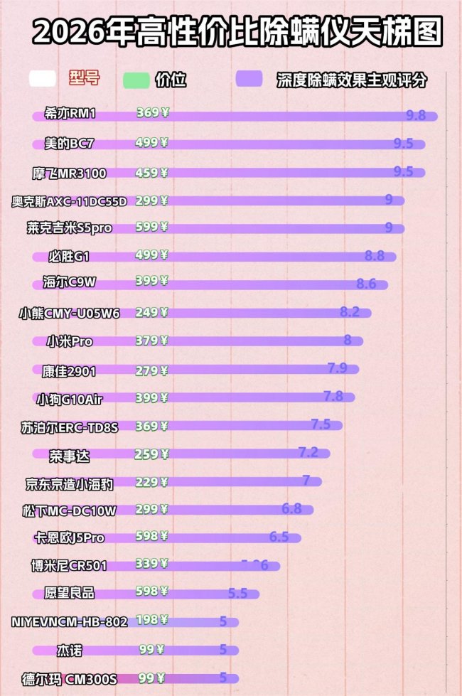 无线除螨仪器真的有效吗？小米除螨仪最建议买哪一款？2026年最热门除螨仪性能排行榜，附选购指南