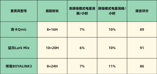 神牛、南卡、猛犸领夹麦可以选吗？如何选择？核心性能测评谁更强