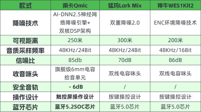 神牛、南卡、猛犸领夹麦可以选吗？如何选择？核心性能测评谁更强