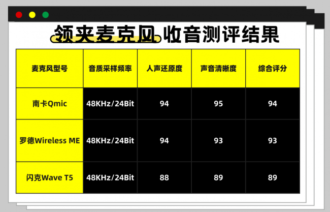 罗德领夹麦克风质量怎么样？罗德、南卡、闪克多维度测评分享！