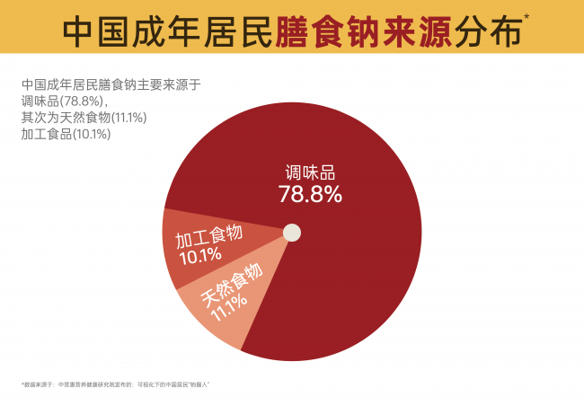 中国人到底吃了多少钠？ 