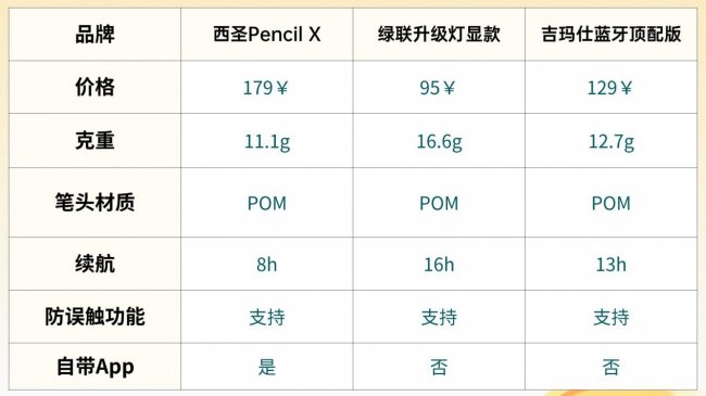 绿联手写笔怎么样？2026年测评PK西圣、绿联、吉玛仕三大电容笔！