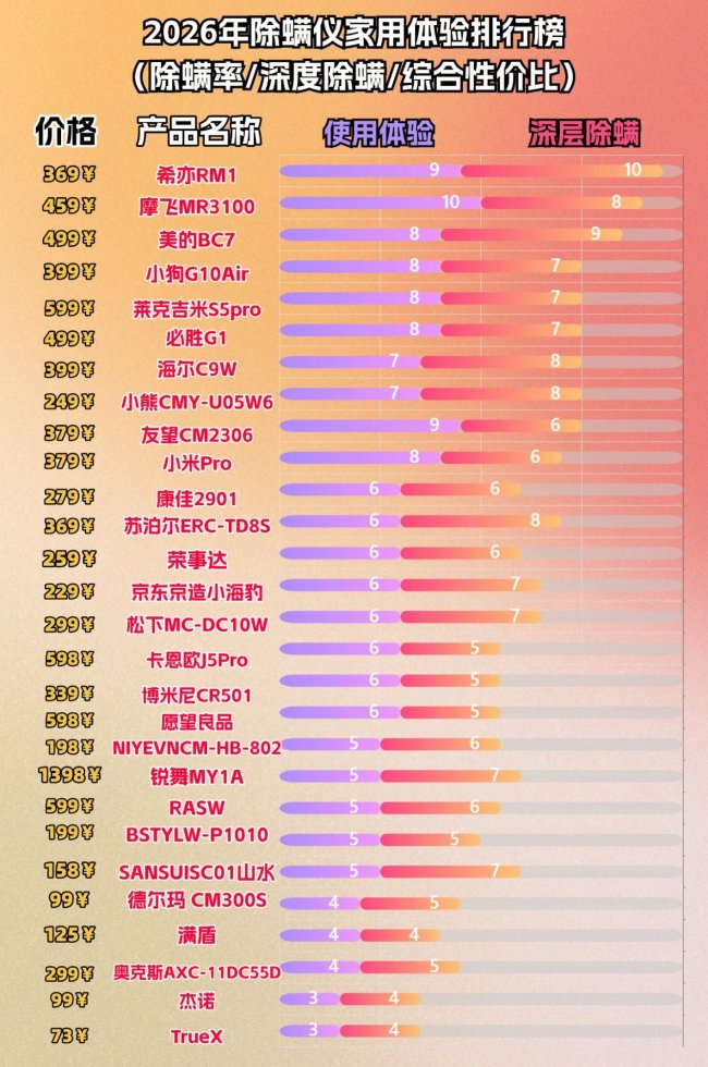 哪个牌子的除螨仪性价比高？哪款除螨仪好用又实惠？全价位除螨仪推荐排行榜前十名，附避坑指南
