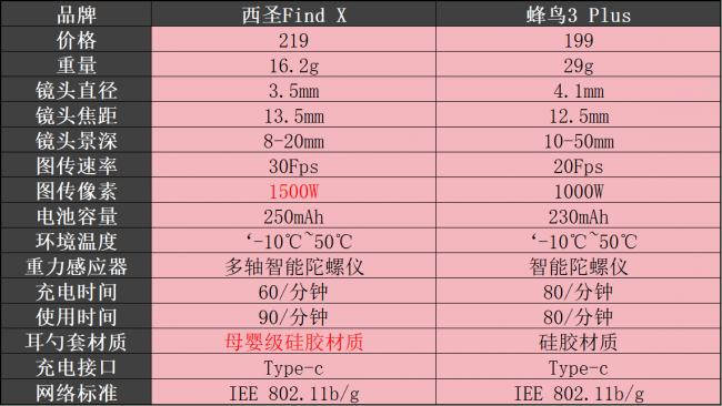 可视挖耳勺好用吗？西圣VS蜂鸟可视挖耳勺，掏耳工具不翻车实测！
