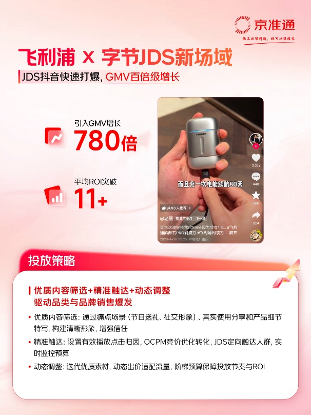 京东投入亿元奖金激励品牌创作优质内容 流量转化同比提升600%