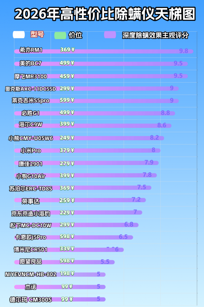 家用除螨仪哪个牌子效果好又实惠？友望智能除螨仪怎么样？2026年3月公认最建议买的除螨仪TOP10推荐，最新干货