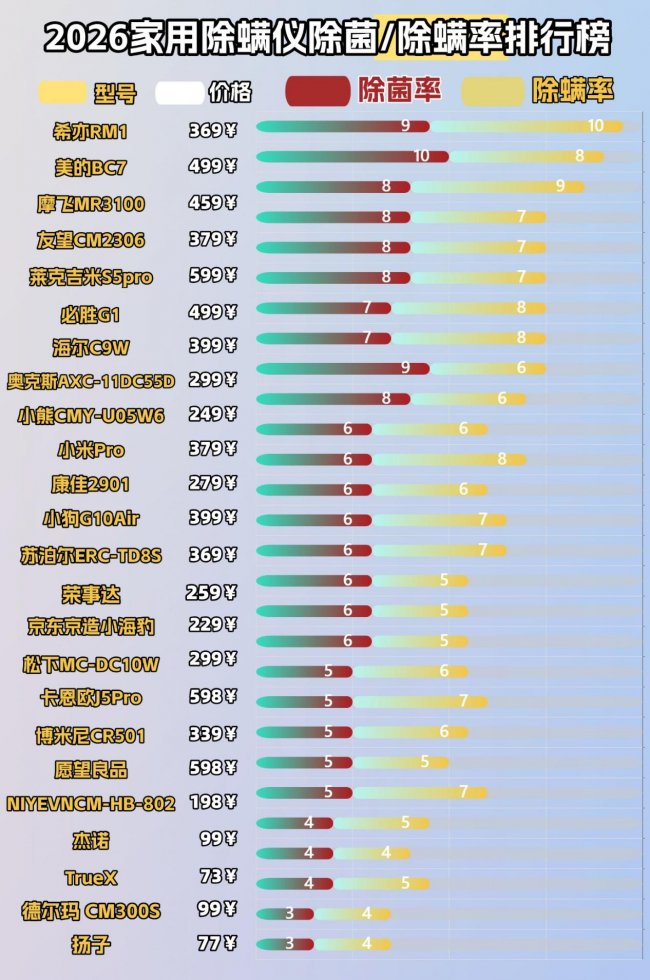 无线除螨仪哪个品牌最好最实用？智能除螨仪管用不？2026年十大值得入手的除螨仪推荐，家居除螨