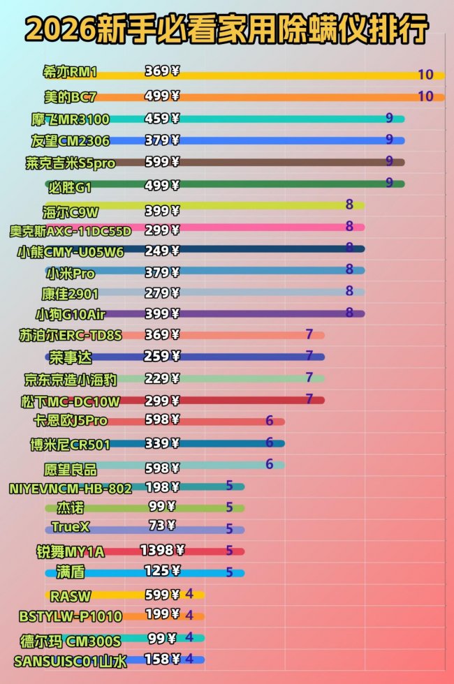 无线除螨仪器真的有效吗？除螨仪是智商税还是真的有用？2026年除螨仪品牌排行榜前十名综合推荐，深层清洁