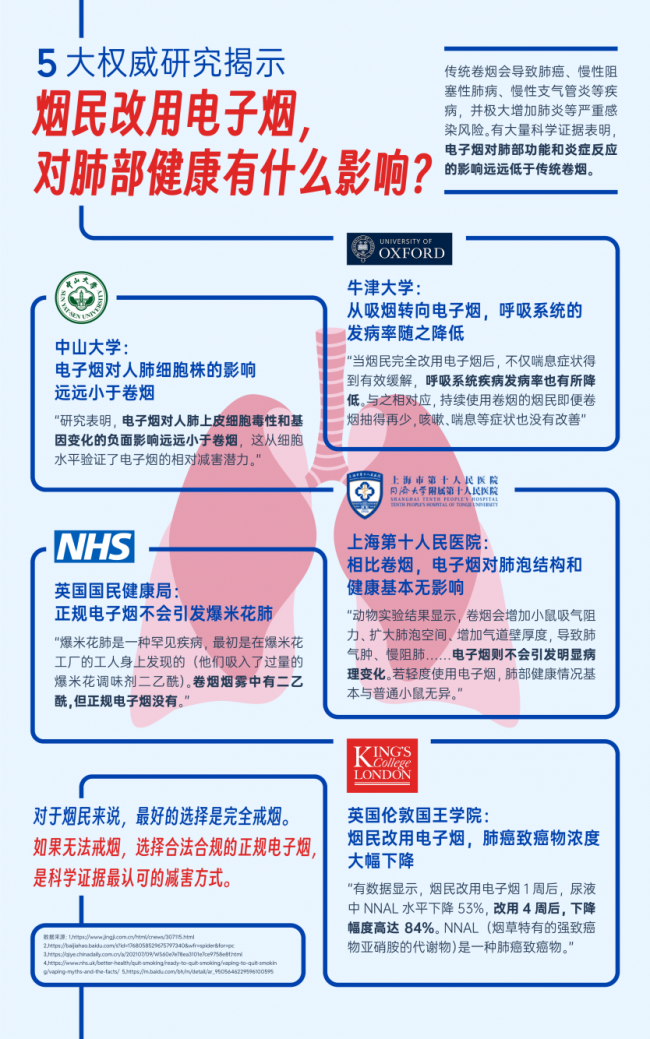 最新研究：戒烟2年肺癌风险直降24%，电子烟减害效果获权威数据支持