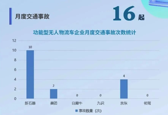 315品质检阅 九识无人车稳居零事故第一梯队
