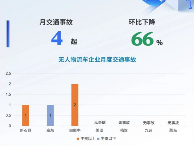 315品质检阅 九识无人车稳居零事故第一梯队第2张
