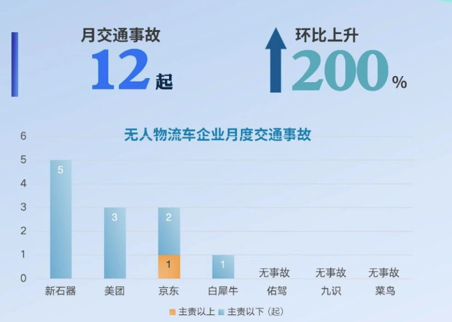 315品质检阅 九识无人车稳居零事故第一梯队第3张