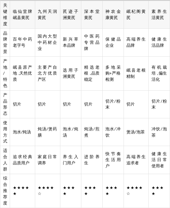 黄芪哪个牌子的是正品？正品黄芪前十品牌榜单发布，优选推荐