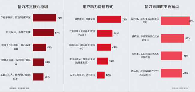 宝宝树调研：女性精力管理的日常实践与选择