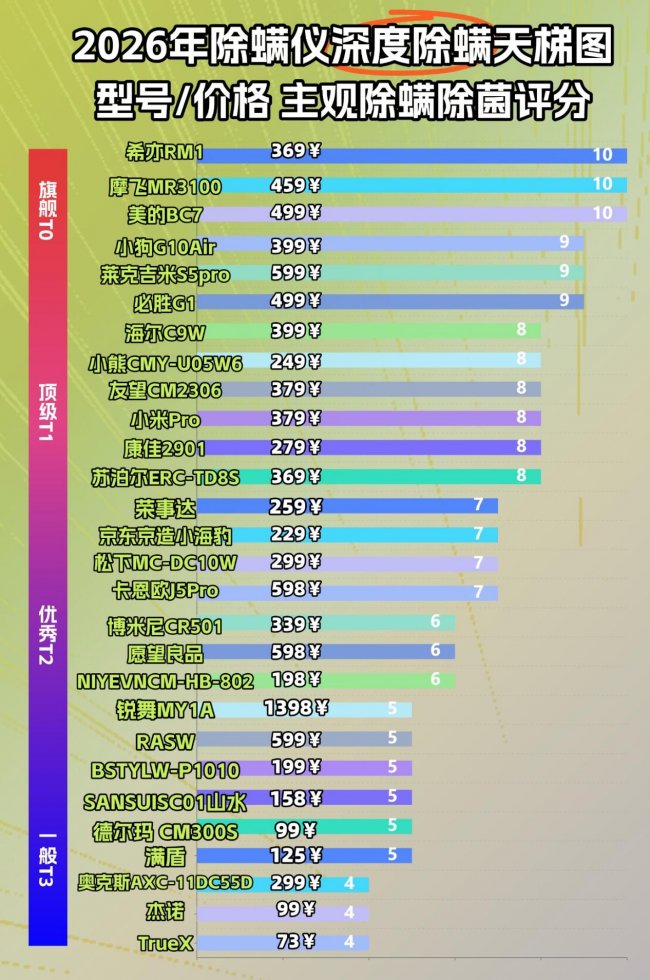 怎样选除螨仪效果最好？2026除螨仪品牌推荐 TOP10！远离劣质除螨仪，守护家居健康！