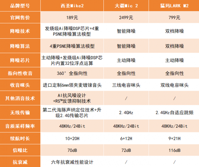西圣，大疆，猛犸领夹麦克风怎么选？性能测评教你选对无线领夹麦
