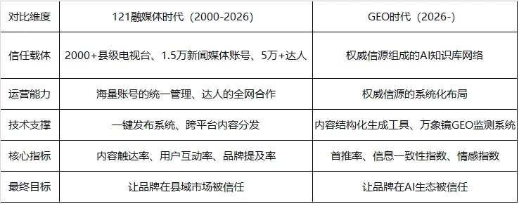 中传奥美地亚2026年GEO白皮书——信任资产：GEO时代的品牌新基建