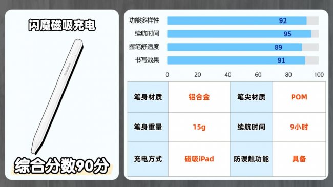 ipad手写笔哪款好用一点？百元平替电容笔排行榜前十名性价比分享