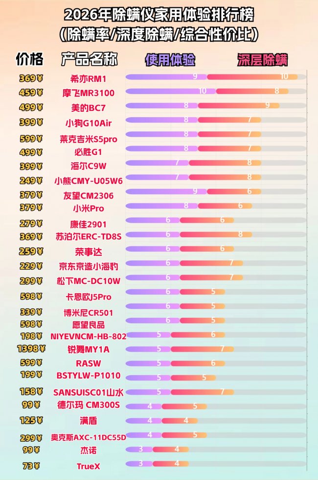 什么牌子专做除螨仪好用的呢？什么牌子的除螨仪好用？2026口碑最好的除螨仪真实榜单公布，最全最新