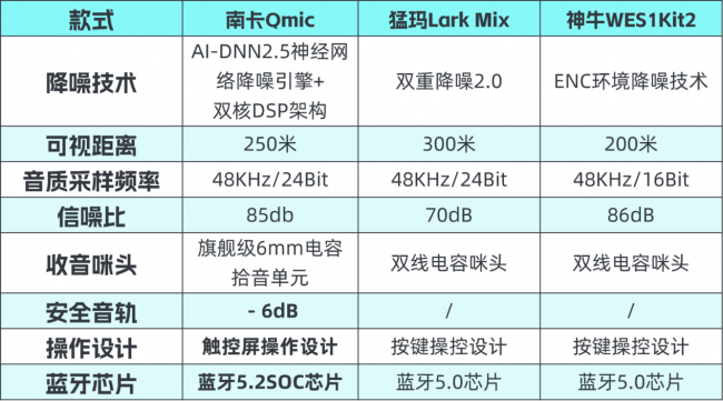 领夹麦克风选什么牌子好？南卡、科唛、罗德测评PK谁是收音实力派？