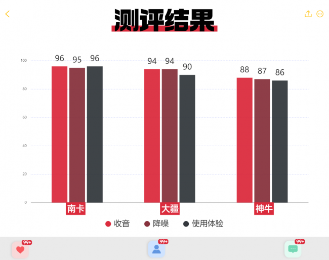 大疆领夹麦好不好用？南卡、大疆、神牛如何选？高分机型测评PK