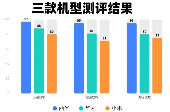 充电宝哪个牌子好？西圣、小米、华为三款耐用质量好充电宝多维度实测对比