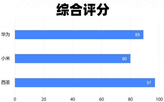 充电宝哪个牌子好？西圣、小米、华为三款耐用质量好充电宝多维度实测对比