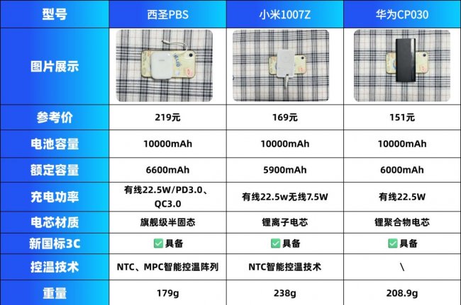 充电宝哪个牌子好？西圣、小米、华为三款耐用质量好充电宝多维度实测对比