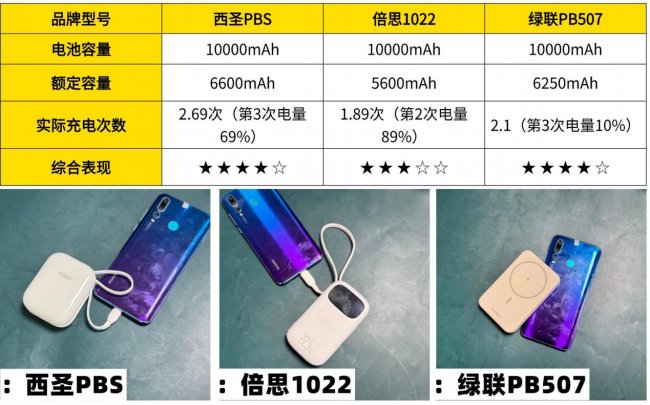 10000毫安充电宝哪个牌子好？精选绿联、西圣、倍思充电宝全方位测评对比