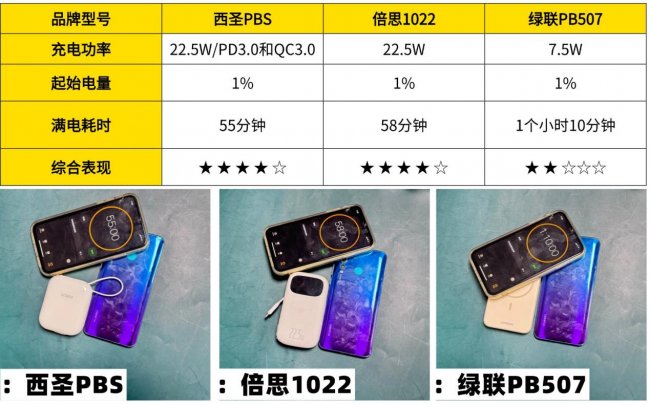 10000毫安充电宝哪个牌子好？精选绿联、西圣、倍思充电宝全方位测评对比